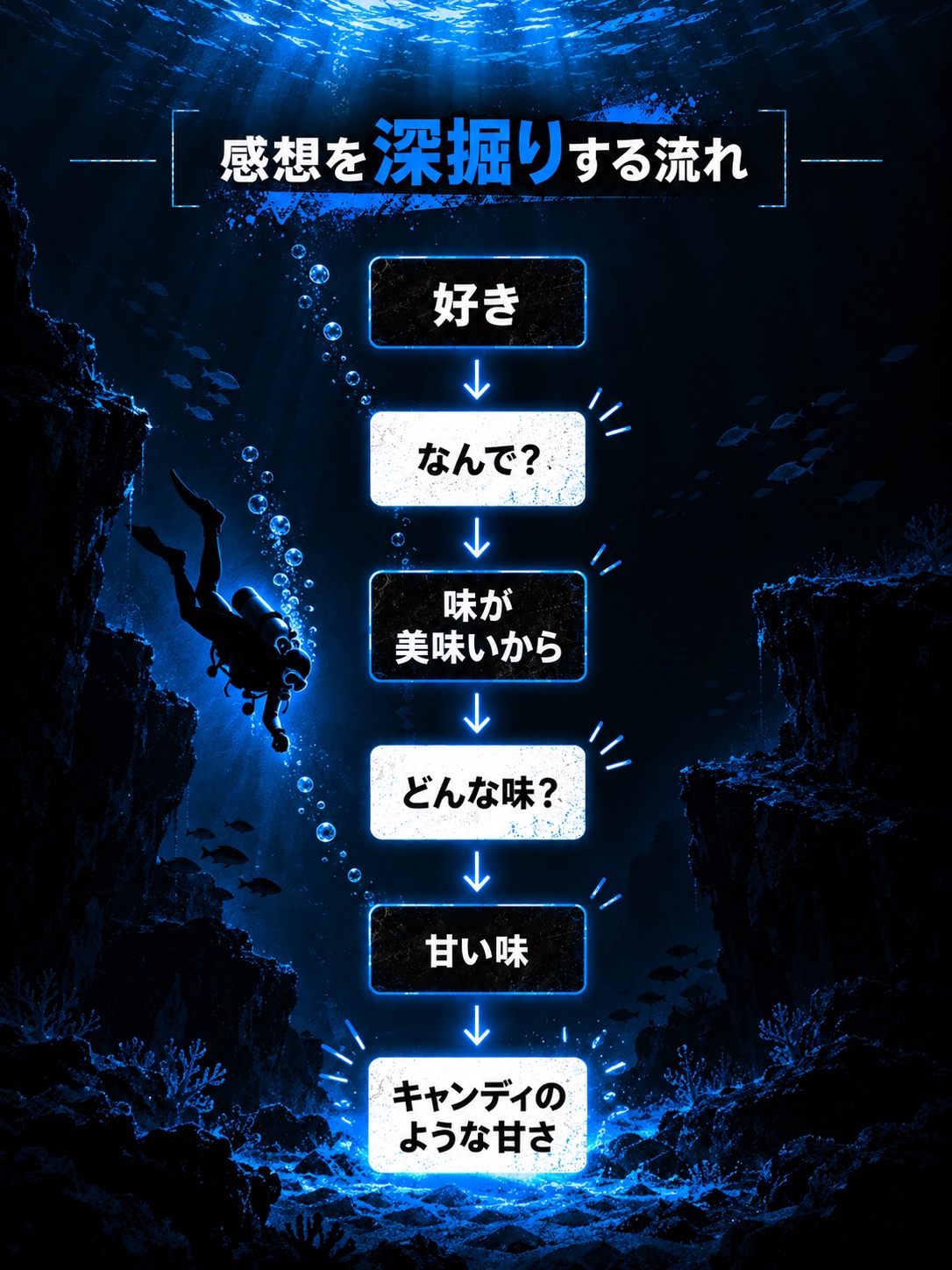 感想を深掘りする流れ